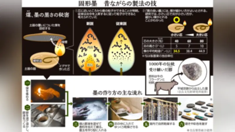 奈良墨の秘密を科学が解明：小さな炎から生まれる良質の煤と伝統の継承