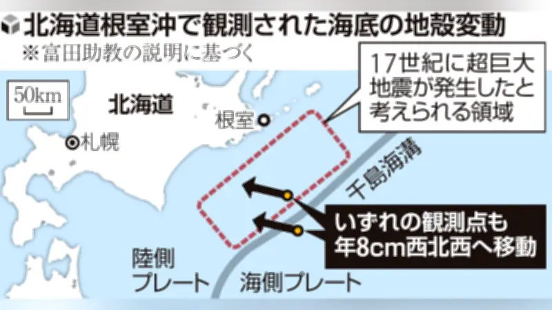 千島海溝沿いで超巨大地震の危険性、ひずみ蓄積が確認される