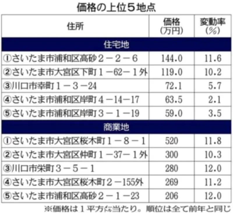 埼玉県公示地価、県南と高崎線沿線が人気継続 商業地は大宮・川口駅周辺で高需要