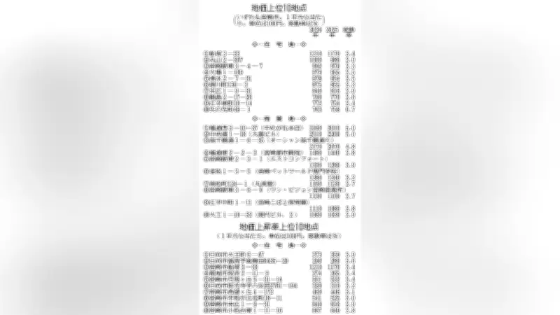 宮崎県公示地価、上位地点と上昇率ランキングを発表