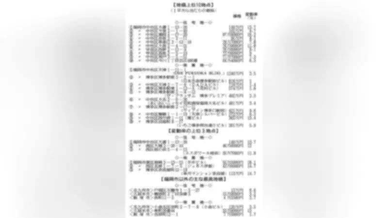 福岡県公示地価、天神地区が首位を維持 変動率上位に博多駅周辺も