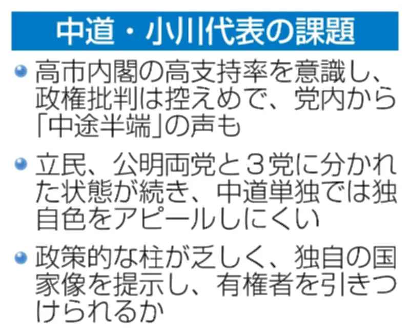 中道・小川代表、就任１カ月で直面する険しい再建の道　３党状態が影を落とす