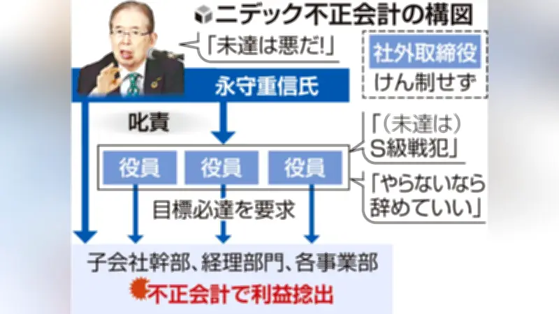 ニデック不正会計「異常事態」の根源 永守流経営が招いた組織的隠蔽と法的責任の焦点
