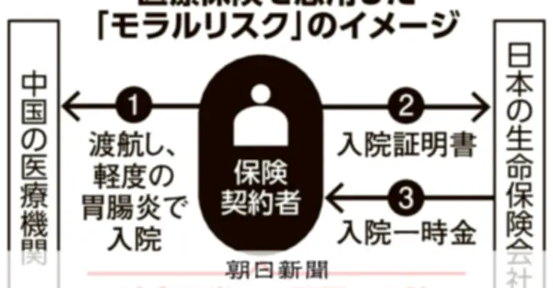 中国渡航後の胃腸炎で「不要入院」急増、医療保険の一時金狙いか