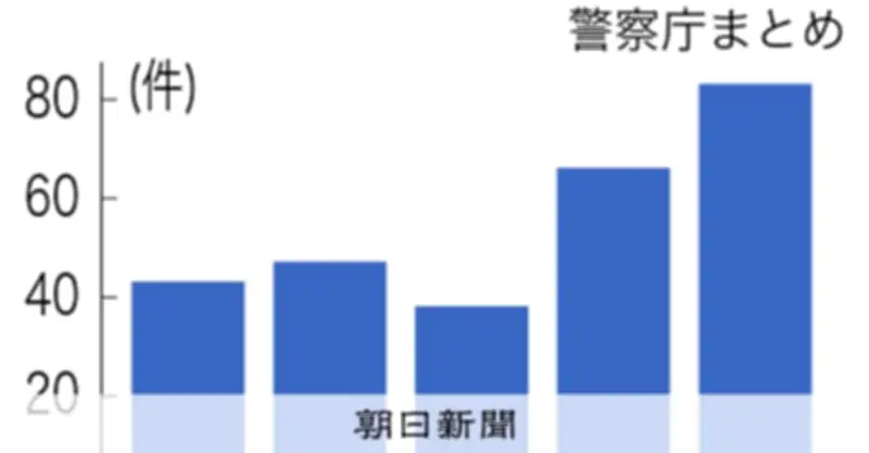 屋根壊れていると偽り高額請求　悪質リフォーム摘発件数が過去最多に