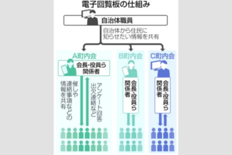 中日新聞「ロークル」が電子回覧板サービス開始 町内会や企業向けに無料提供