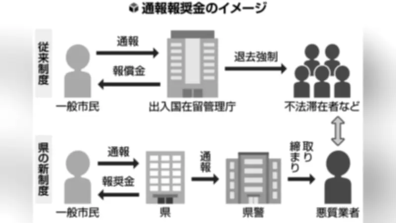 茨城県が外国人不法就労対策で通報報奨金制度導入、差別助長の懸念も