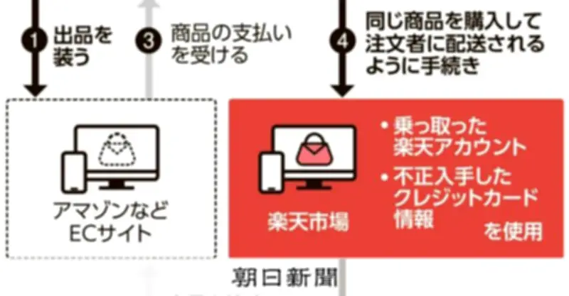 アマゾンで購入したのに楽天から商品が届く謎 乗っ取られたアカウント被害が急増
