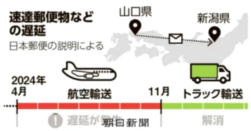 日本郵便、速達郵便の遅延を非公表　山口―新潟間で輸送方法切り替えが原因