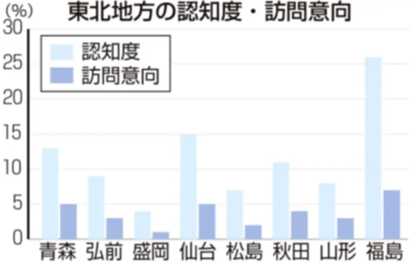 訪日客調査で福島県の認知度と訪問意向が東北で最多、震災後の注目が魅力に