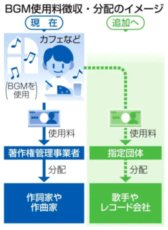 商業施設のBGM使用料、歌手やレコード会社にも分配へ 文化審議会が報告書を了承