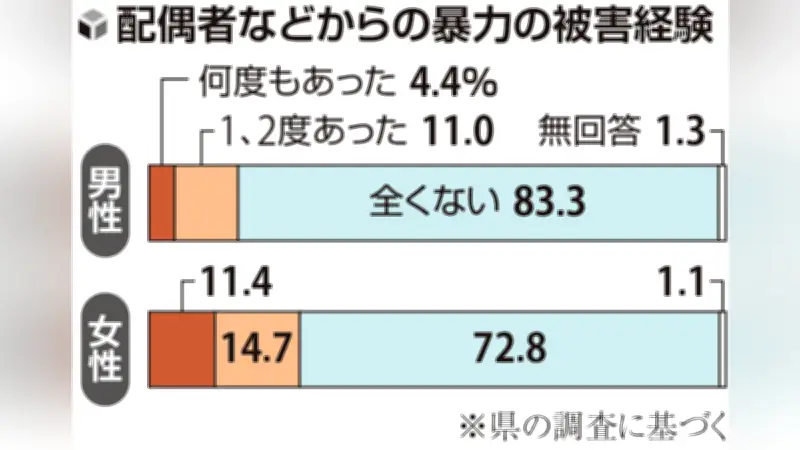 埼玉県調査で男性DV被害15％判明、相談できなかった男性が8割に