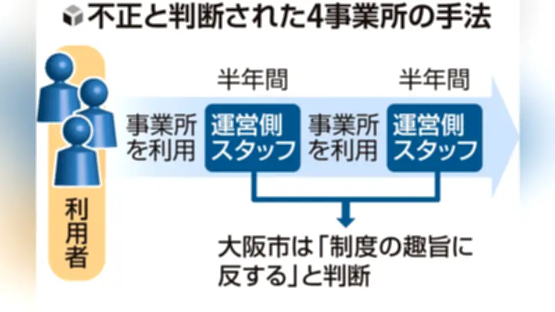 絆HD傘下の障害者就労支援事業所、大阪市が指定取り消し…不正受給110億円返還要求