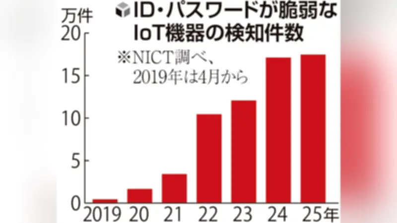 脆弱なIoT機器17万件超検知、保育施設カメラハッキング被害も発生