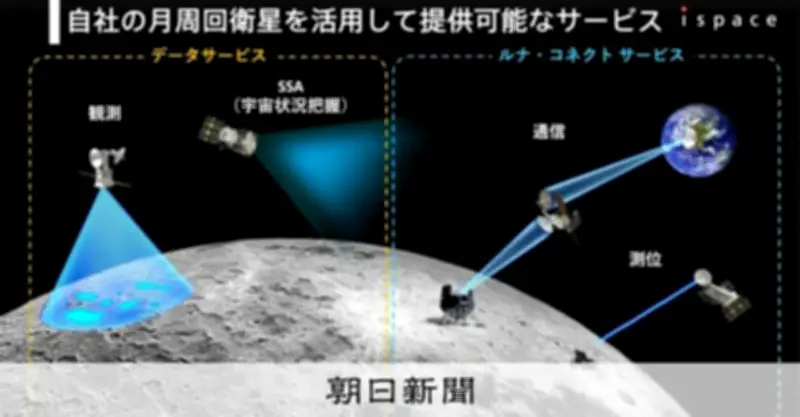 ispace、月面通信・測位サービス「ルナ・コネクト」を発表　2027年にも衛星投入へ