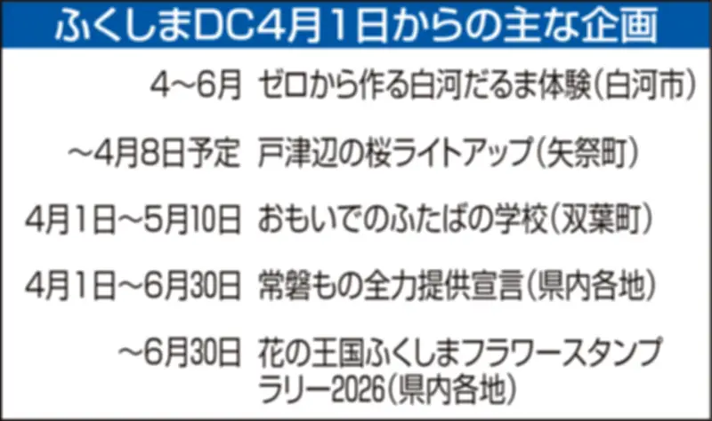 JR6社「ふくしまデスティネーションキャンペーン」開幕 風評払拭へ300超企画
