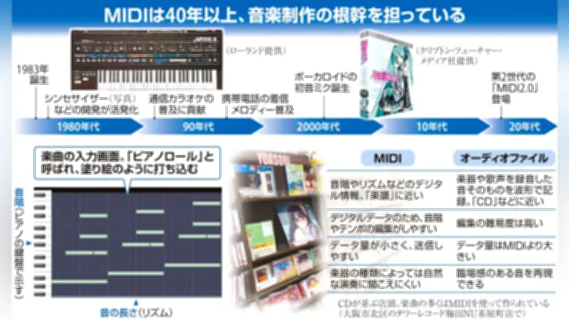 MIDI第2世代が音楽制作に革新をもたらす、日本発のデジタル規格が進化へ