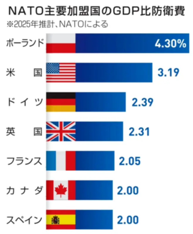 NATO全加盟国、防衛費GDP比2％を達成　25年推計で目標に1年遅れ
