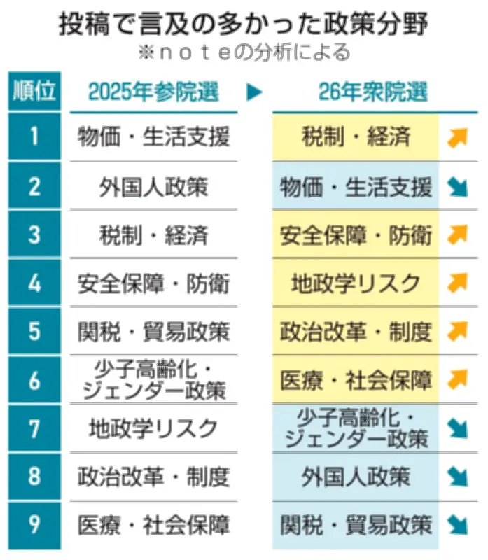 note分析で明らかに 衆参選挙の投稿上位は「税制」と「物価」 有権者の関心は生活直結の政策に集中