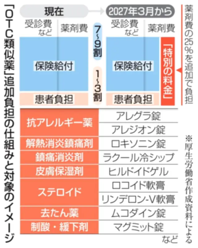 OTC類似薬に追加負担を閣議決定 75歳以上の医療費に金融所得反映へ