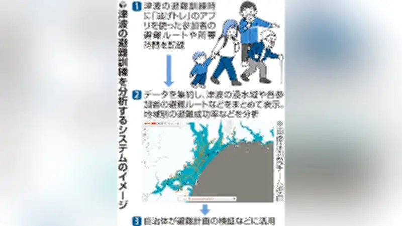 南海トラフ津波避難訓練の新システム「逃げトレView」発表 京都大・九州大チームが開発
