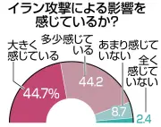 米国イラン攻撃から1ヶ月、生活への影響を調査 約9割が実感、ガソリン高騰に不安
