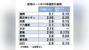 九州・山口の住宅ローン10年固定金利、3月は7行が引き上げ 福岡と十八親和は3.1%に上昇