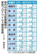 福島県内の新型コロナ感染者数、1週間で154人確認 前週比47人増加
