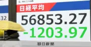 日経平均、一時1400円超下落で5万7000円割れ 中東情勢緊迫でリスク回避強まる