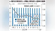 岐阜県の有効求人倍率が1.41倍に低下、3か月ぶりの減少で雇用情勢に慎重さ