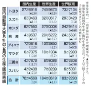 日本車2月世界生産1.4%減、中東向け減産で3月以降に影響拡大の見通し