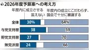 読売世論調査、岸田内閣支持率が前月比2ポイント減の23％に低下