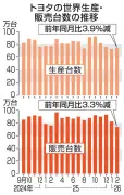 トヨタ自動車、2月の世界生産が3.9％減少 中国・日本で落ち込み続く
