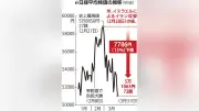日経平均株価が年初来安値、4営業日連続下落で5万1063円に 中東情勢不透明感が影響