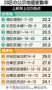 東京都公示地価、5年連続上昇 住宅地は港区16.6％、商業地は浅草エリアが牽引