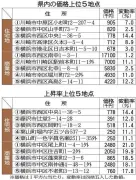 神奈川県公示地価、住宅地は5年連続上昇、商業地は14年連続上昇を記録