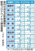 福島県内の新型コロナ感染者数、前週比8人減の107人に　2月23日～3月1日の1週間