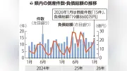 岐阜県内企業の倒産件数、9か月連続で10件以上に 1月は15件で「不況型」が7割占める