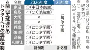 関西広域連合のドクターヘリ、整備士不足で８機から６機に縮小へ 大阪・徳島拠点は当面空白