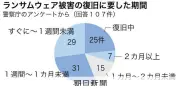 ランサムウェア被害深刻化、復旧費用が急増 中小企業に大きな打撃
