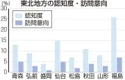 訪日客調査で福島県の認知度と訪問意向が東北で最多、震災後の注目が魅力に