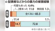 埼玉県調査で男性DV被害15％判明、相談できなかった男性が8割に