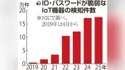 脆弱なIoT機器17万件超検知、保育施設カメラハッキング被害も発生