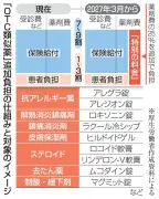OTC類似薬に追加負担を閣議決定 75歳以上の医療費に金融所得反映へ