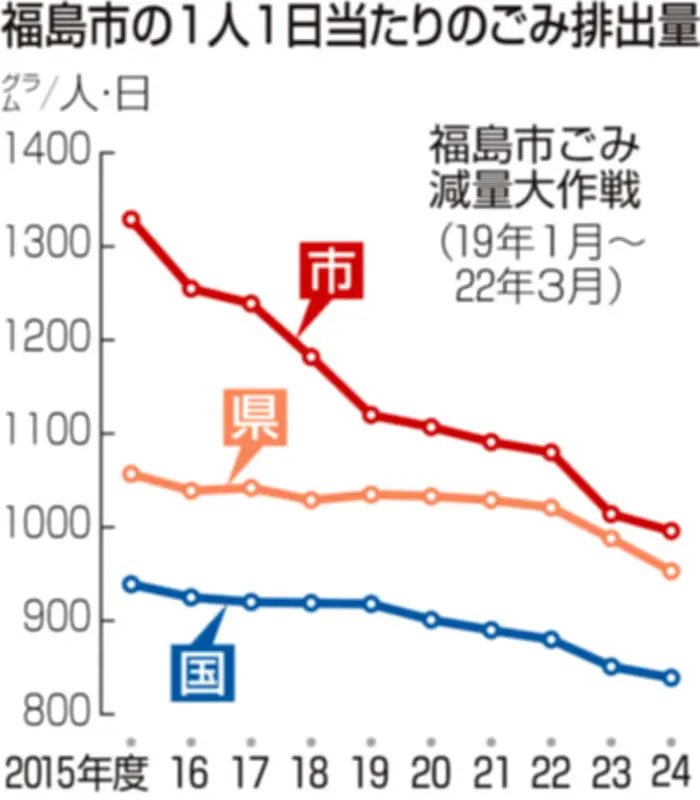 福島市、ごみ排出量が初の1キロ未満に 前年度比18グラム減