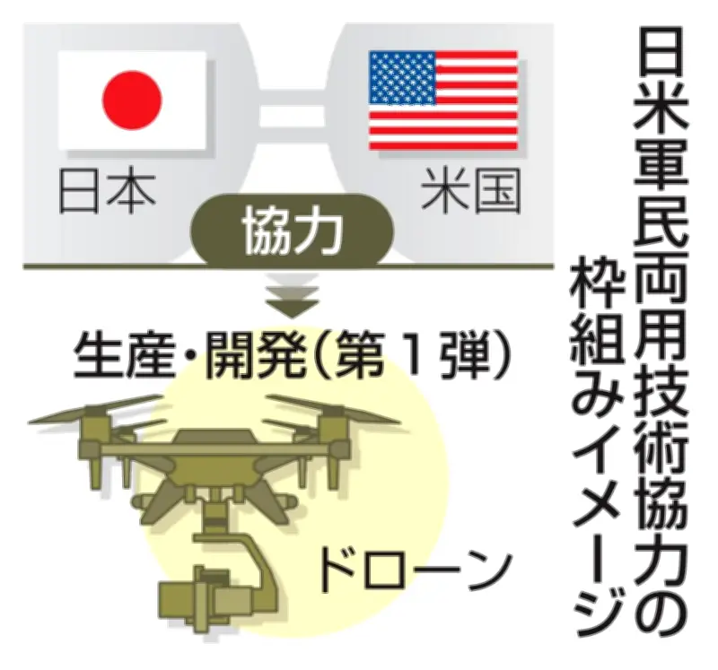 日米、軍民両用技術で協力枠組み構築へ　ドローン生産を第1弾に