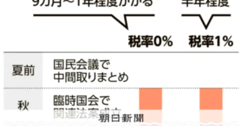 消費税1％案が与党内で急浮上、レジ改修期間短縮で実現性高まる