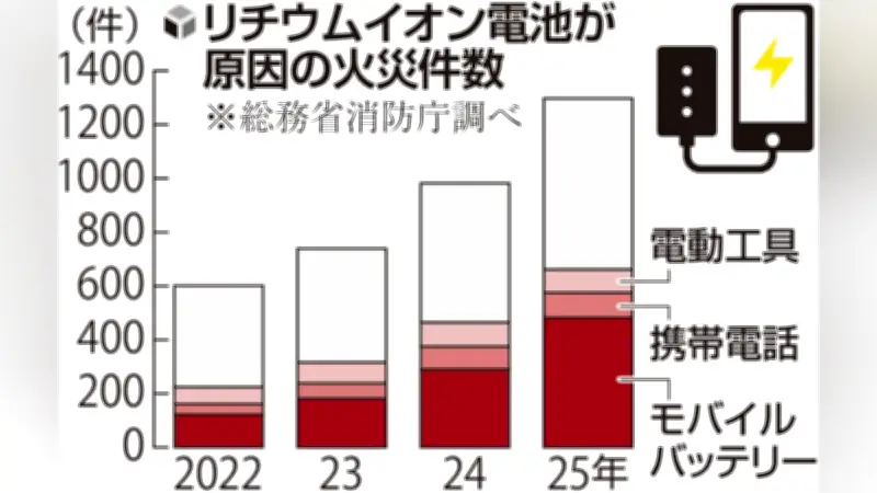 リチウムイオン電池火災が過去最多1297件、モバイルバッテリーが急増で全体の4割占める