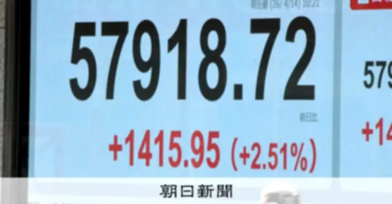 日経平均が大幅反発、1374円高で5万7877円に インフレ懸念の後退が支え