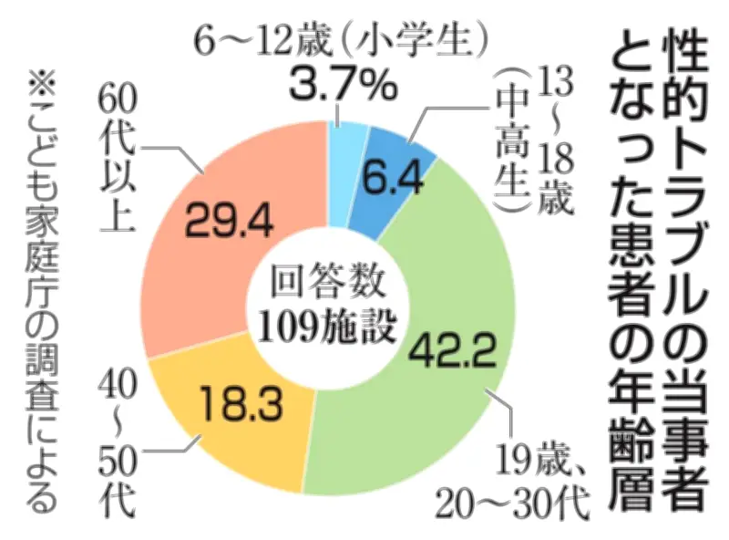 患者の性被害訴え、医療機関の15％で発生 小中高生もトラブルに